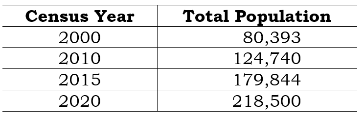 Population Table